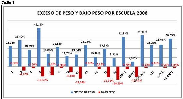 Gráfico de exceso de peso y bajo peso por escuela